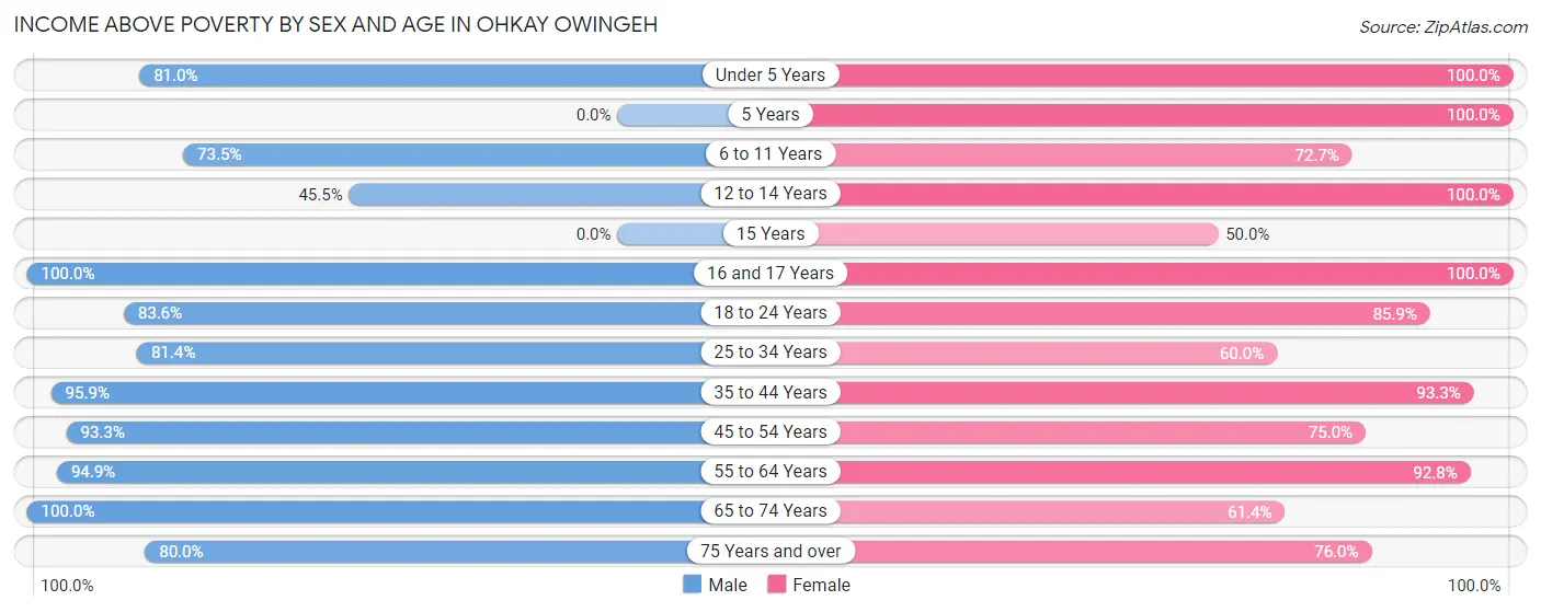 Income Above Poverty by Sex and Age in Ohkay Owingeh