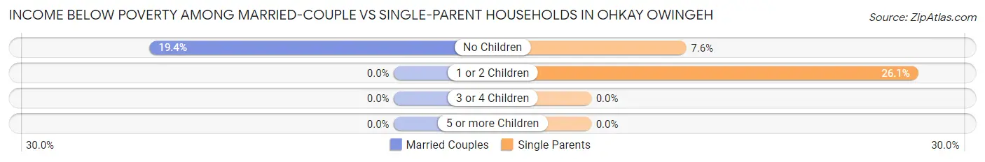 Income Below Poverty Among Married-Couple vs Single-Parent Households in Ohkay Owingeh
