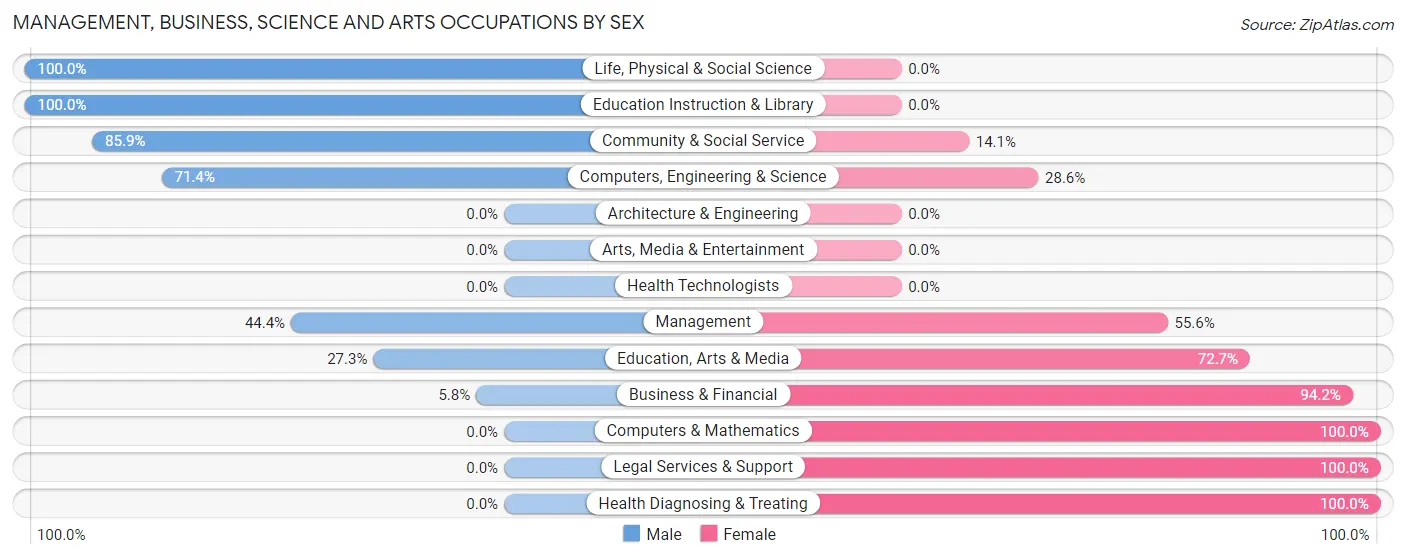 Management, Business, Science and Arts Occupations by Sex in Ohkay Owingeh