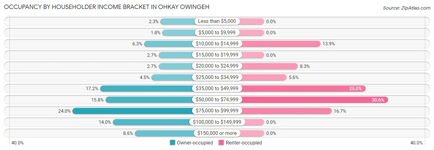 Occupancy by Householder Income Bracket in Ohkay Owingeh