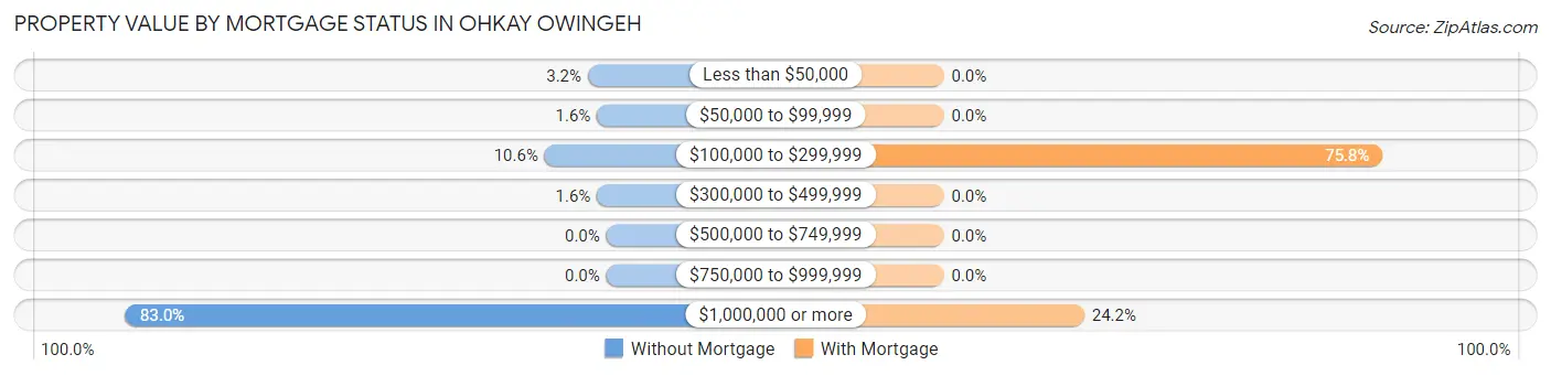 Property Value by Mortgage Status in Ohkay Owingeh