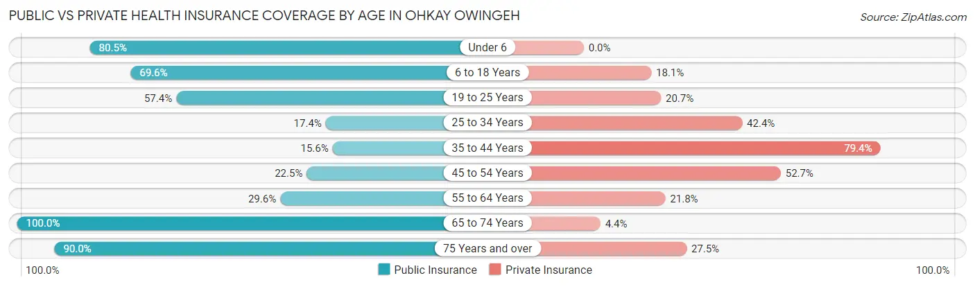 Public vs Private Health Insurance Coverage by Age in Ohkay Owingeh