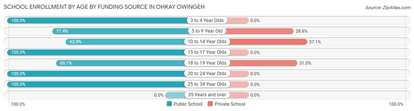 School Enrollment by Age by Funding Source in Ohkay Owingeh