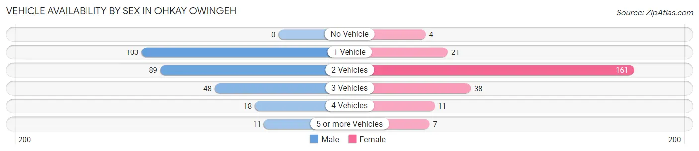 Vehicle Availability by Sex in Ohkay Owingeh