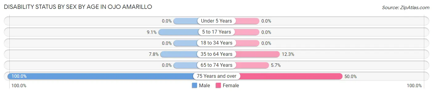 Disability Status by Sex by Age in Ojo Amarillo