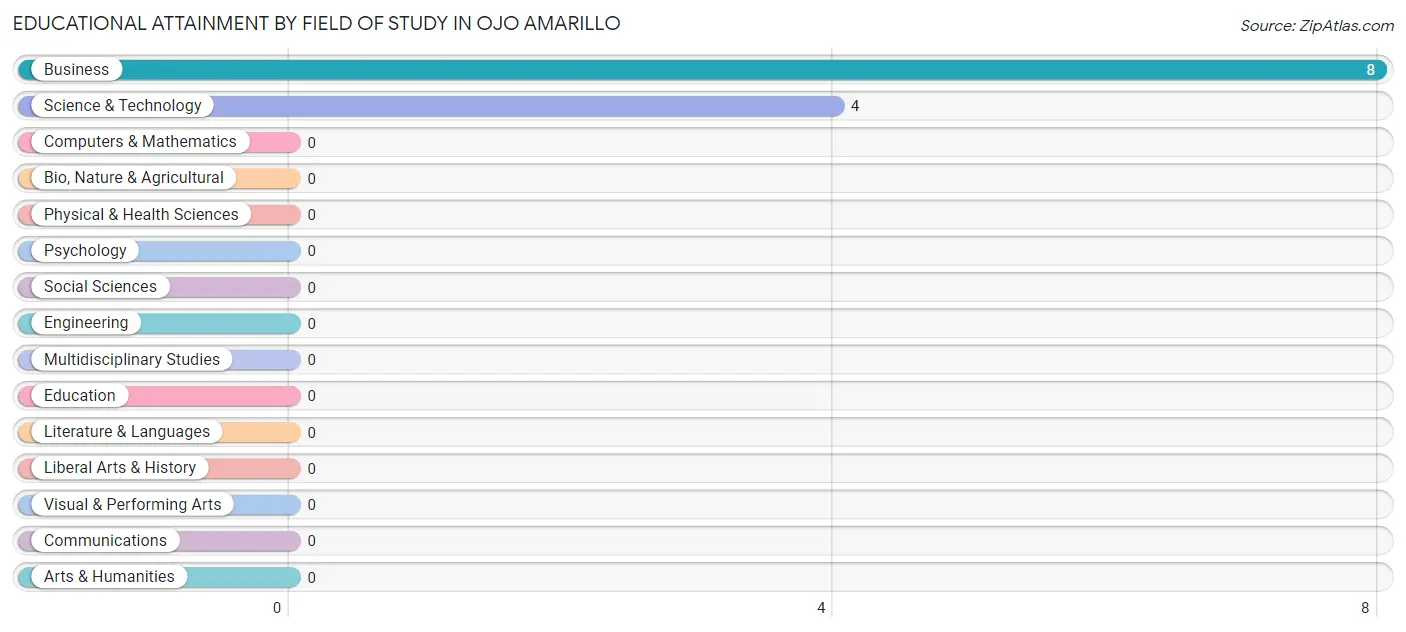 Educational Attainment by Field of Study in Ojo Amarillo