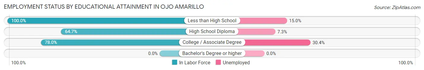 Employment Status by Educational Attainment in Ojo Amarillo