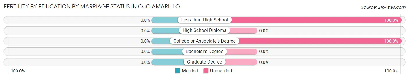 Female Fertility by Education by Marriage Status in Ojo Amarillo