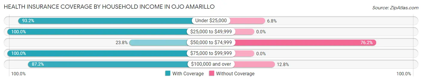 Health Insurance Coverage by Household Income in Ojo Amarillo