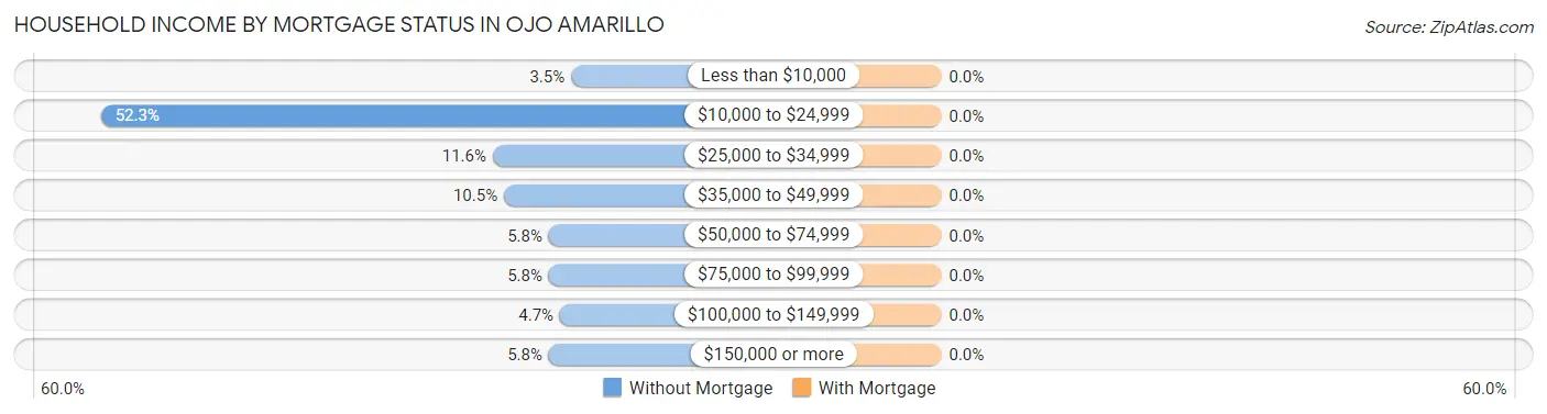 Household Income by Mortgage Status in Ojo Amarillo