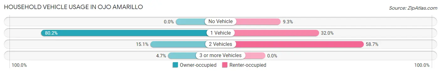 Household Vehicle Usage in Ojo Amarillo