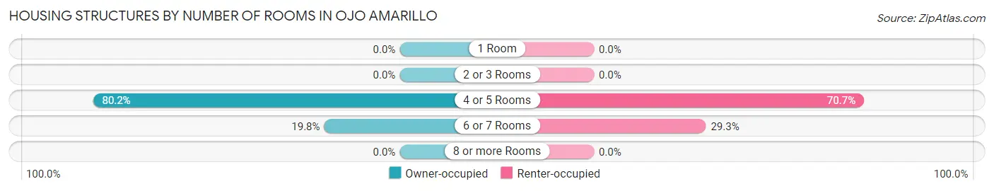 Housing Structures by Number of Rooms in Ojo Amarillo