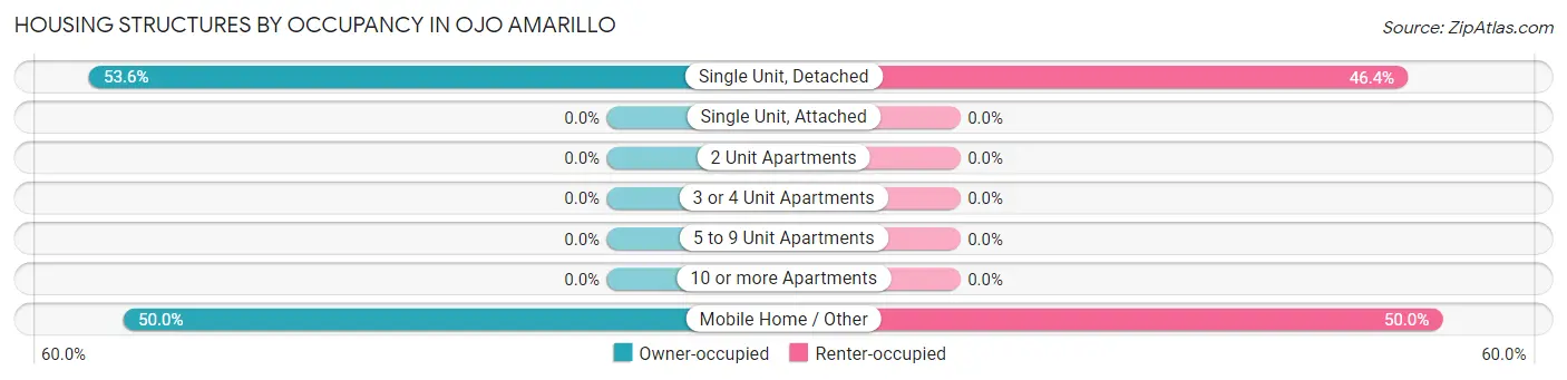 Housing Structures by Occupancy in Ojo Amarillo