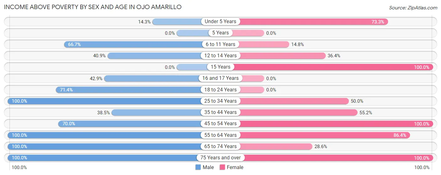 Income Above Poverty by Sex and Age in Ojo Amarillo