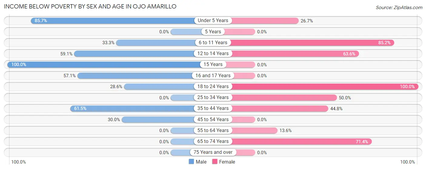 Income Below Poverty by Sex and Age in Ojo Amarillo