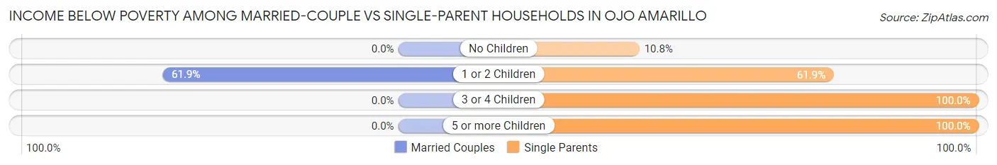 Income Below Poverty Among Married-Couple vs Single-Parent Households in Ojo Amarillo