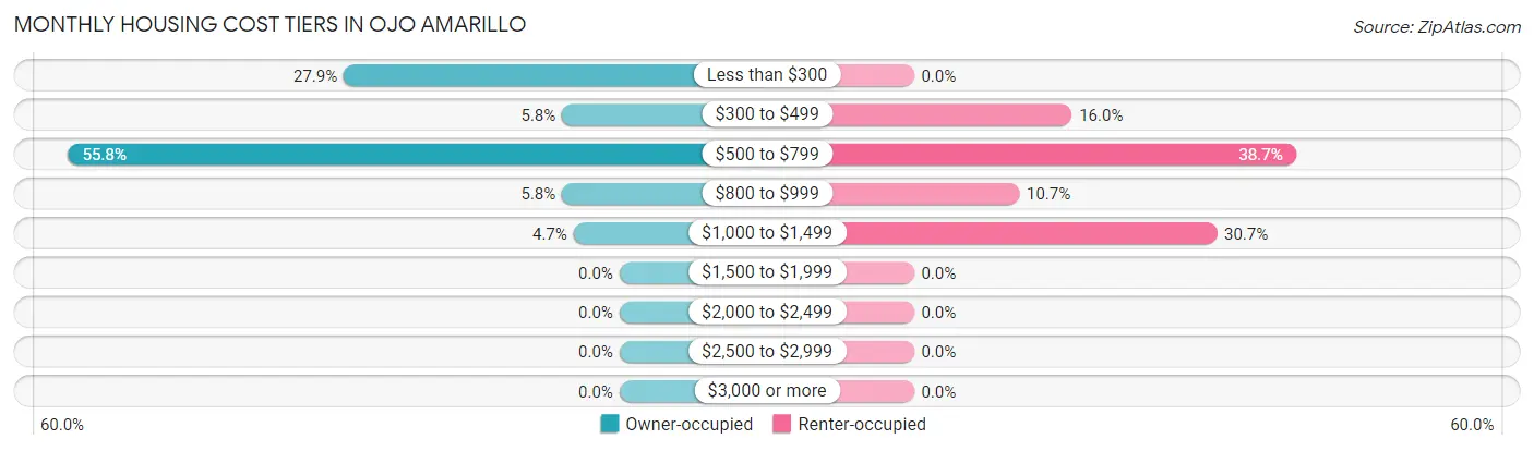 Monthly Housing Cost Tiers in Ojo Amarillo