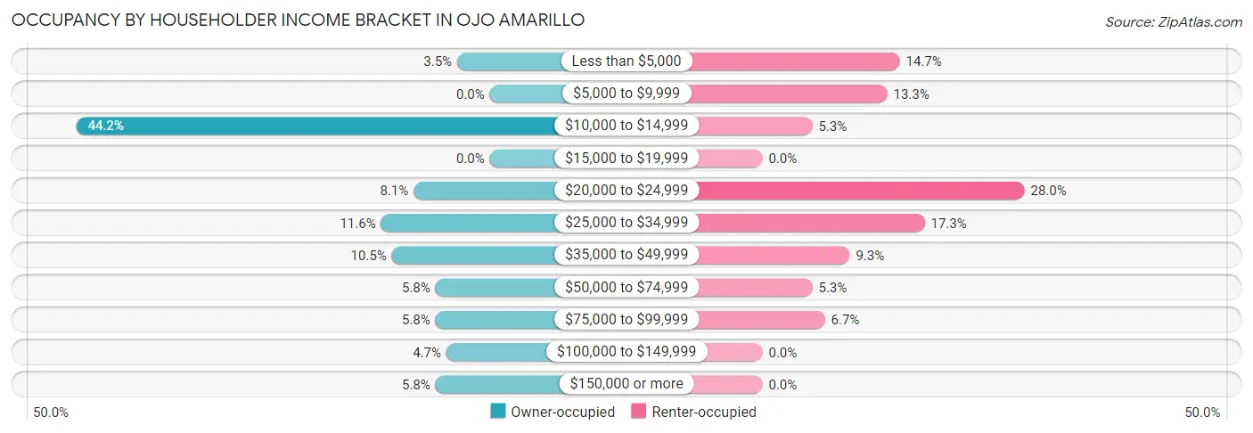 Occupancy by Householder Income Bracket in Ojo Amarillo