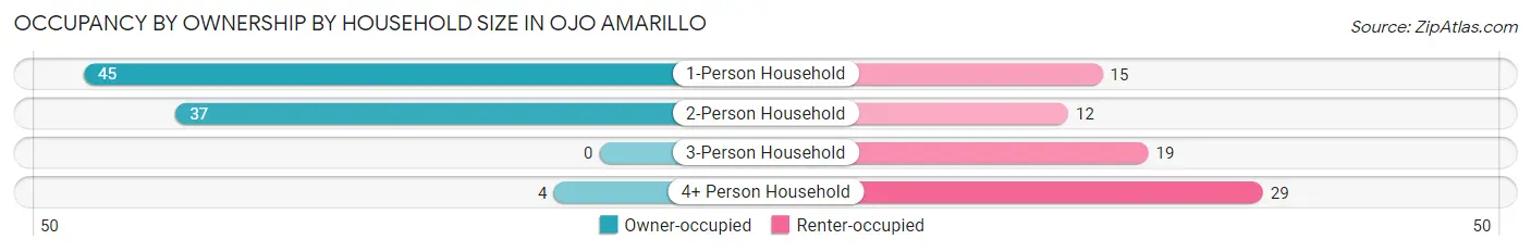 Occupancy by Ownership by Household Size in Ojo Amarillo