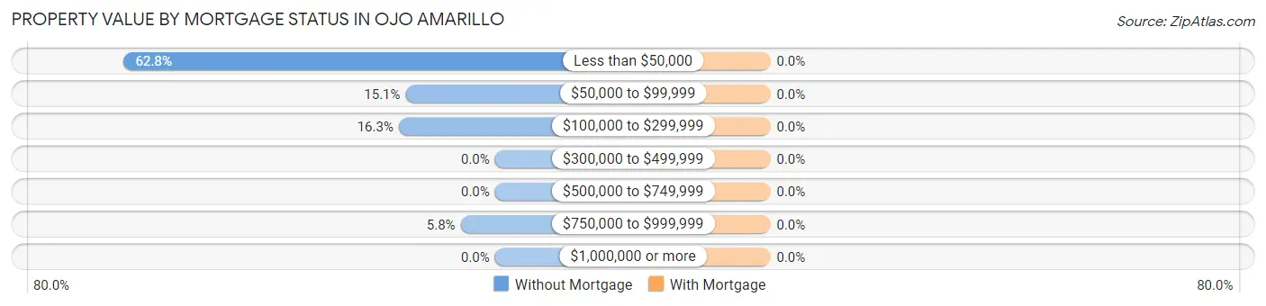 Property Value by Mortgage Status in Ojo Amarillo