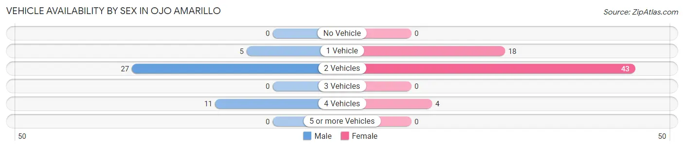 Vehicle Availability by Sex in Ojo Amarillo