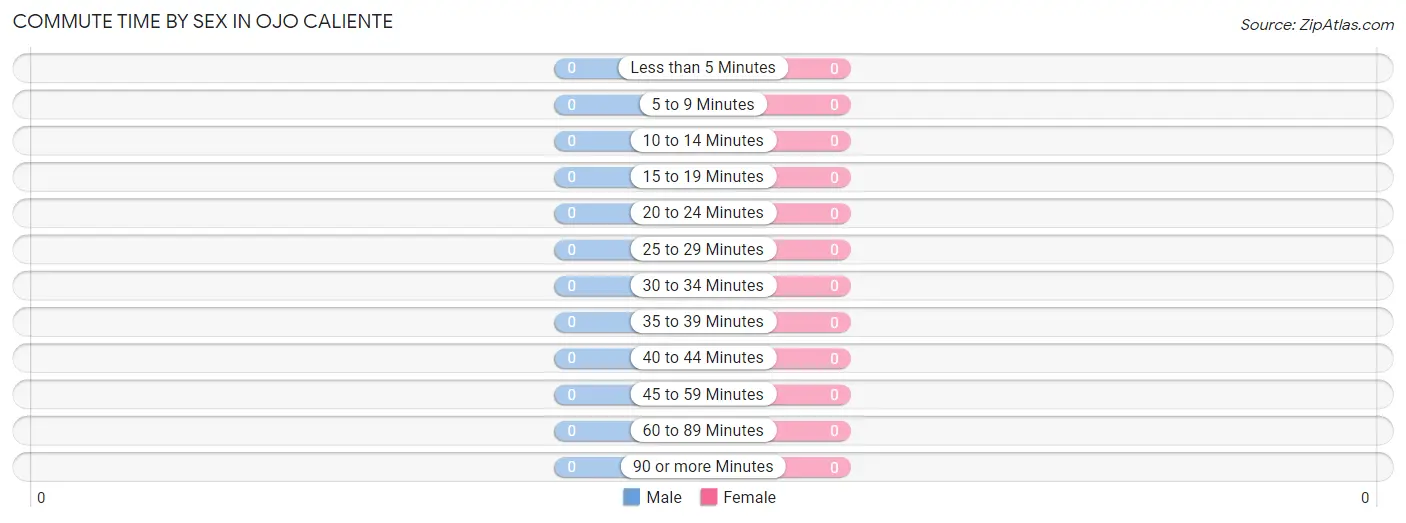 Commute Time by Sex in Ojo Caliente