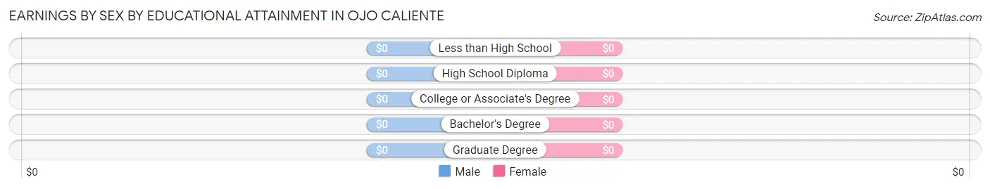 Earnings by Sex by Educational Attainment in Ojo Caliente