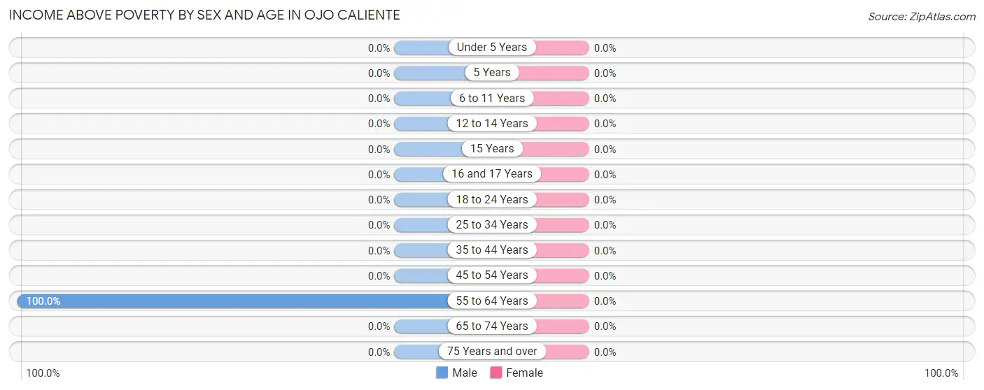 Income Above Poverty by Sex and Age in Ojo Caliente