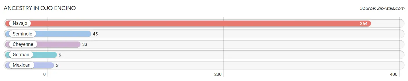 Ancestry in Ojo Encino