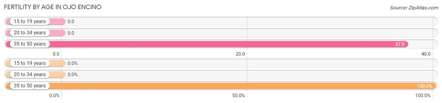 Female Fertility by Age in Ojo Encino