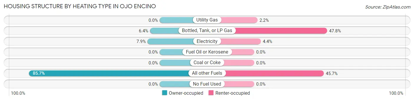 Housing Structure by Heating Type in Ojo Encino