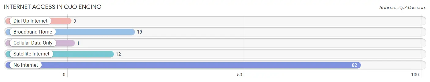 Internet Access in Ojo Encino