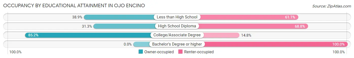 Occupancy by Educational Attainment in Ojo Encino