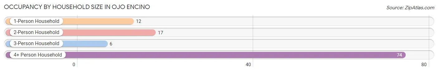 Occupancy by Household Size in Ojo Encino