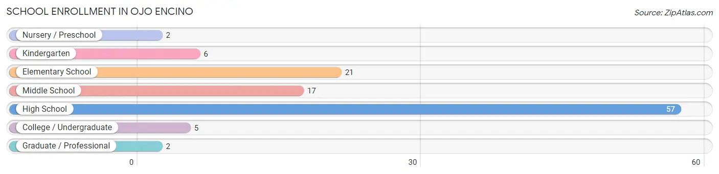 School Enrollment in Ojo Encino