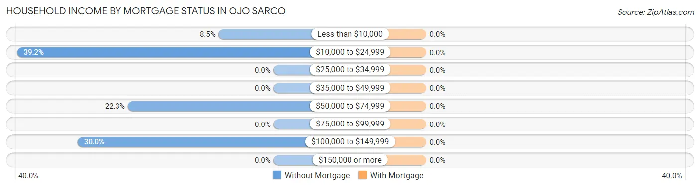 Household Income by Mortgage Status in Ojo Sarco