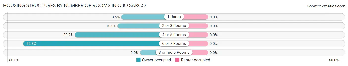 Housing Structures by Number of Rooms in Ojo Sarco