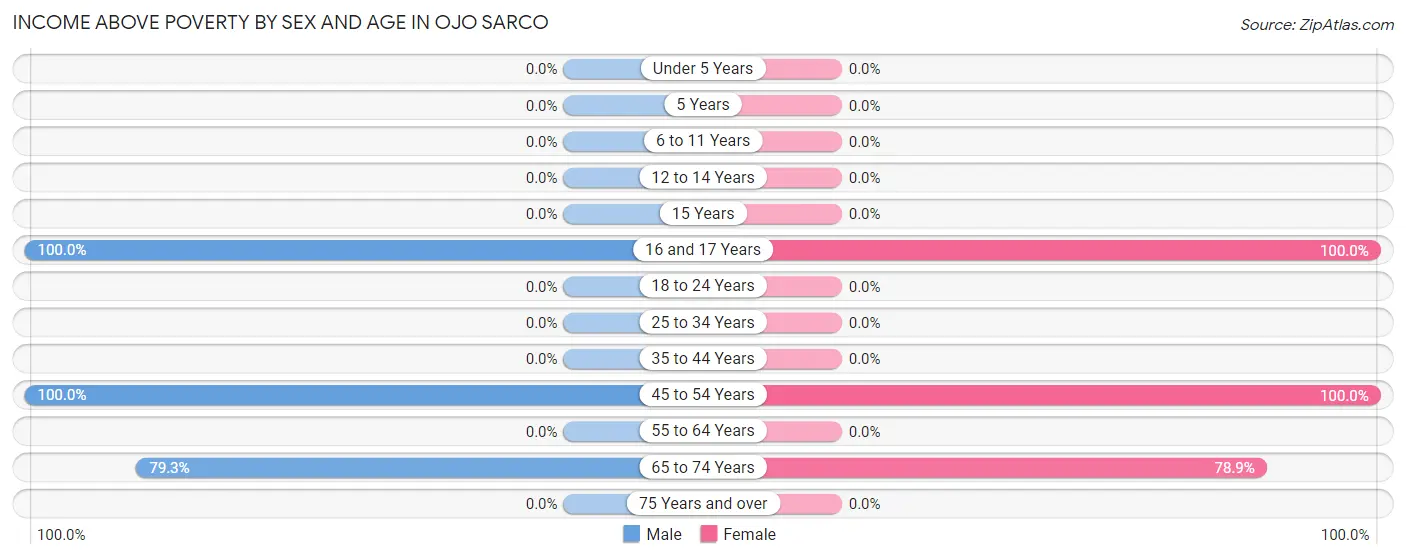 Income Above Poverty by Sex and Age in Ojo Sarco