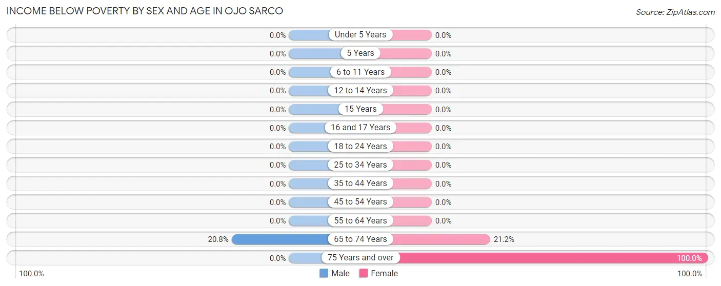 Income Below Poverty by Sex and Age in Ojo Sarco