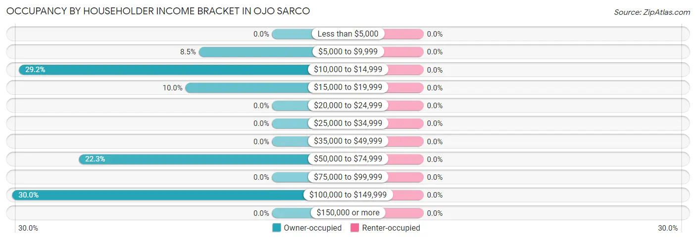 Occupancy by Householder Income Bracket in Ojo Sarco