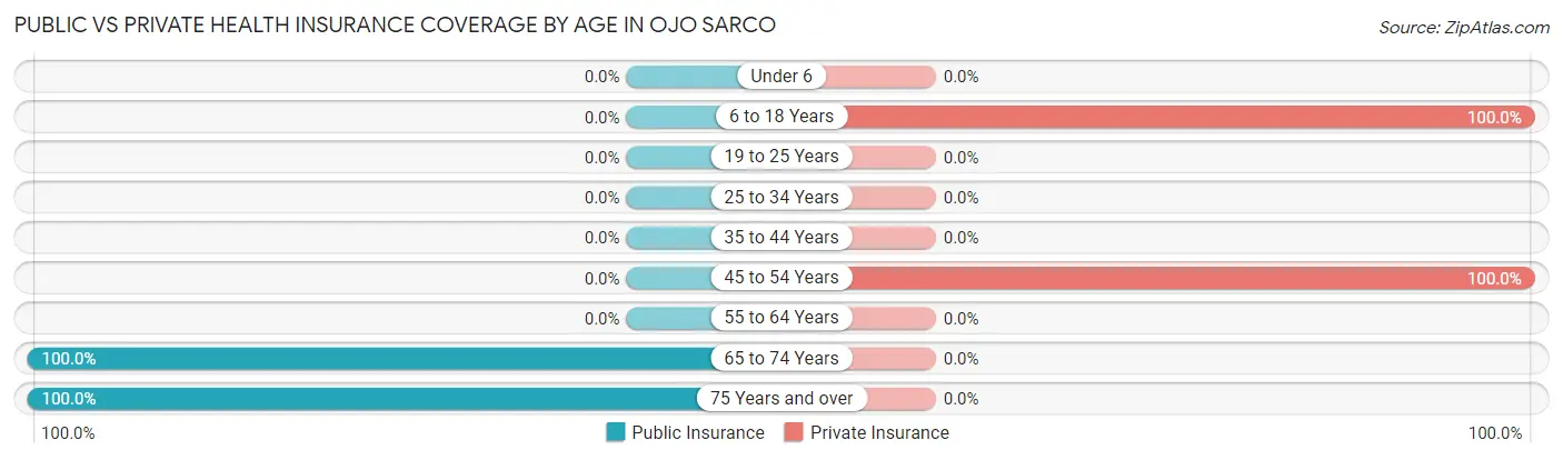 Public vs Private Health Insurance Coverage by Age in Ojo Sarco