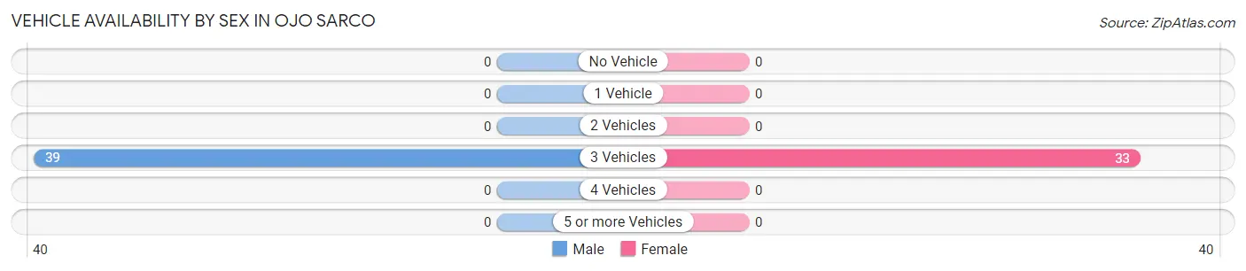 Vehicle Availability by Sex in Ojo Sarco