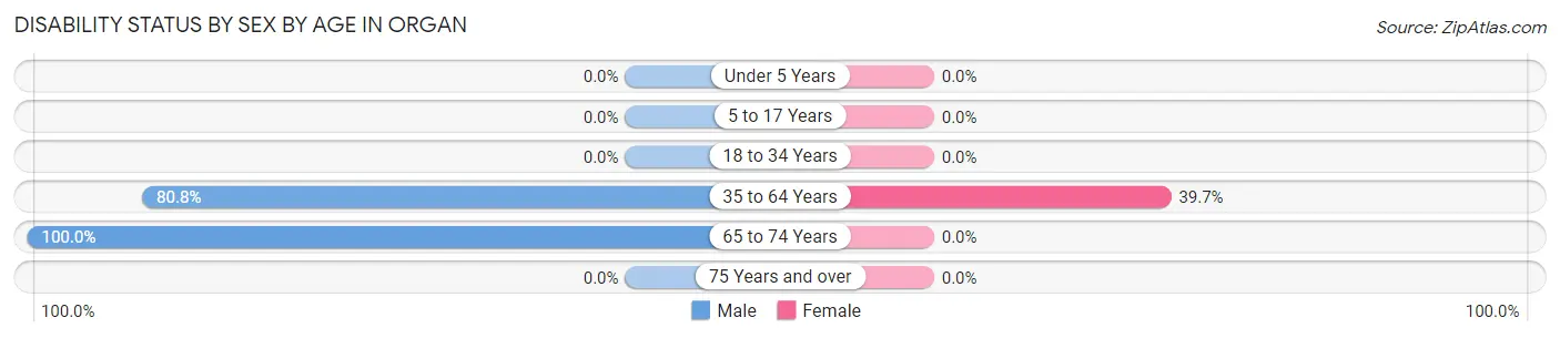 Disability Status by Sex by Age in Organ