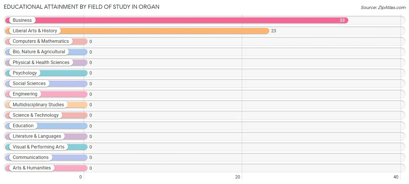 Educational Attainment by Field of Study in Organ