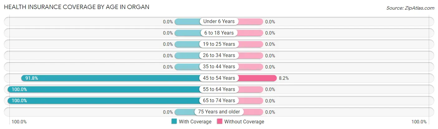 Health Insurance Coverage by Age in Organ