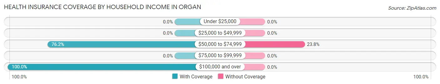 Health Insurance Coverage by Household Income in Organ