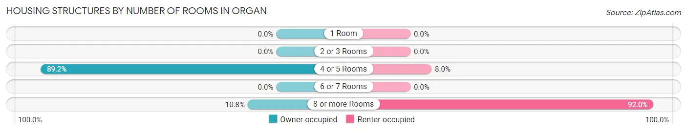 Housing Structures by Number of Rooms in Organ