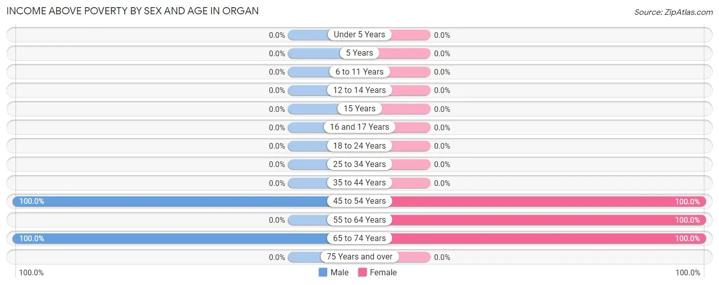 Income Above Poverty by Sex and Age in Organ