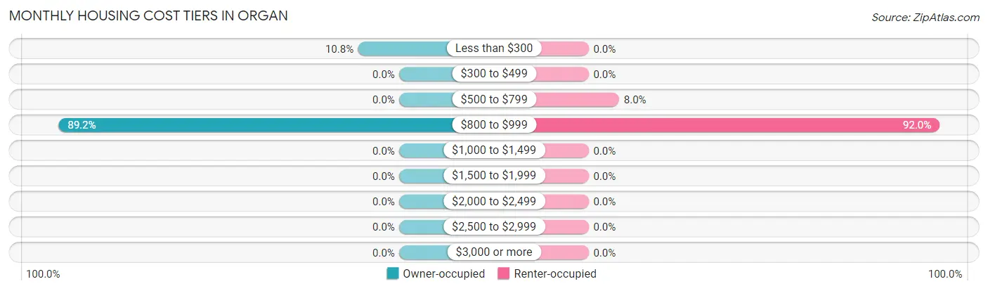 Monthly Housing Cost Tiers in Organ