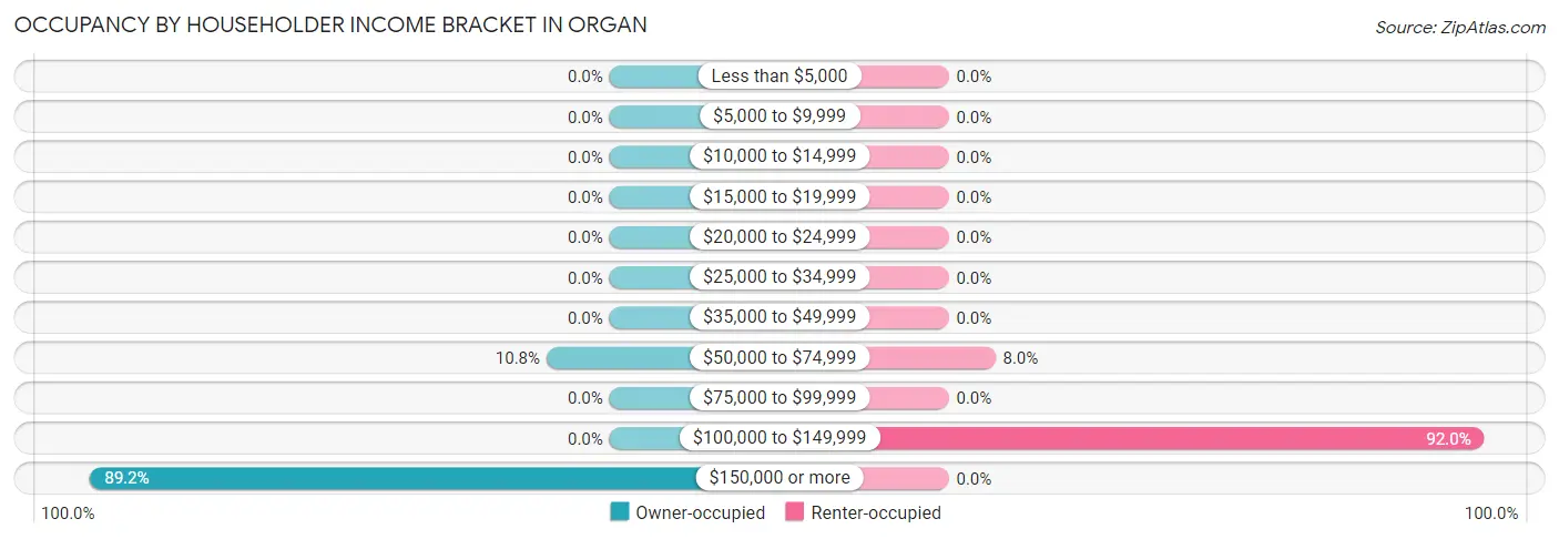 Occupancy by Householder Income Bracket in Organ